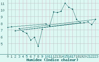 Courbe de l'humidex pour Lanvoc (29)