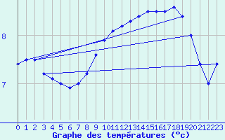 Courbe de tempratures pour Joutseno Konnunsuo