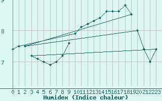 Courbe de l'humidex pour Joutseno Konnunsuo