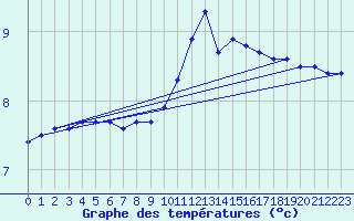 Courbe de tempratures pour Orlans (45)