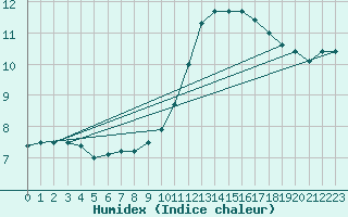 Courbe de l'humidex pour Ble / Mulhouse (68)