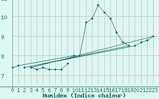 Courbe de l'humidex pour Lige Bierset (Be)