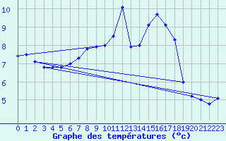 Courbe de tempratures pour Ulm-Mhringen