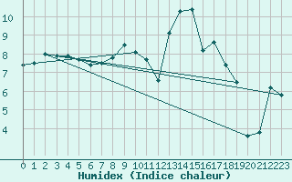 Courbe de l'humidex pour Aranguren, Ilundain