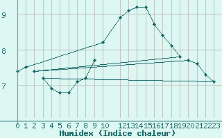 Courbe de l'humidex pour Vaderoarna