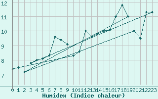 Courbe de l'humidex pour Kemi Ajos