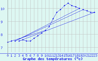 Courbe de tempratures pour Cambrai / Epinoy (62)