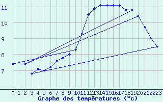 Courbe de tempratures pour Kyritz