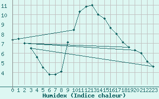 Courbe de l'humidex pour Pobra de Trives, San Mamede