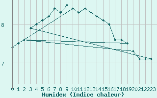 Courbe de l'humidex pour Dagloesen