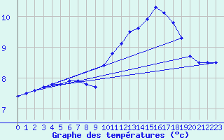 Courbe de tempratures pour Saclas (91)