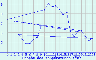 Courbe de tempratures pour Kyritz