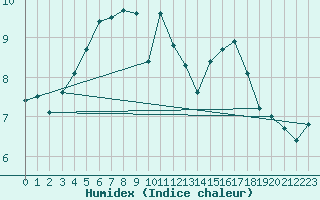 Courbe de l'humidex pour Bremerhaven