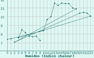 Courbe de l'humidex pour Troyes (10)