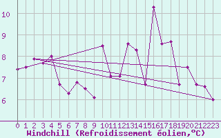 Courbe du refroidissement olien pour Saint-Jean-de-Liversay (17)