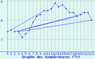 Courbe de tempratures pour Ona Ii