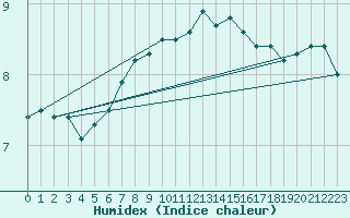 Courbe de l'humidex pour Ona Ii