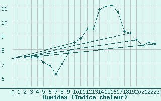 Courbe de l'humidex pour Crosby