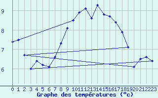 Courbe de tempratures pour Merklingen