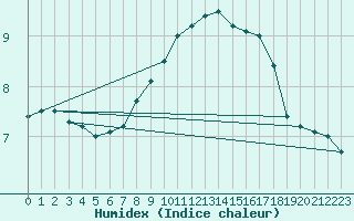 Courbe de l'humidex pour Luedenscheid