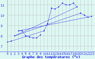 Courbe de tempratures pour Saint-Girons (09)