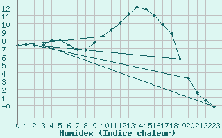 Courbe de l'humidex pour Baztan, Irurita