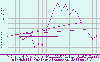 Courbe du refroidissement olien pour Deauville (14)