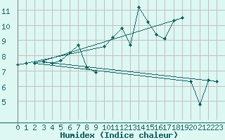 Courbe de l'humidex pour Fontaine-les-Vervins (02)