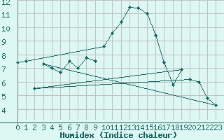 Courbe de l'humidex pour Kleine-Brogel (Be)