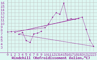 Courbe du refroidissement olien pour Beauvais (60)