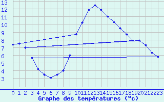 Courbe de tempratures pour Leiser Berge