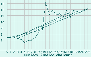 Courbe de l'humidex pour Zumaya Faro
