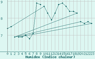 Courbe de l'humidex pour Weissenburg