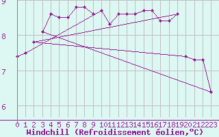 Courbe du refroidissement olien pour Neufchtel-Hardelot (62)
