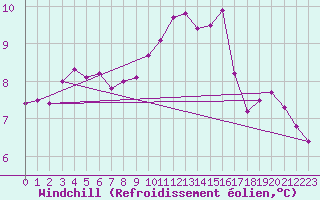 Courbe du refroidissement olien pour Chteauroux (36)