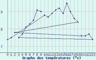 Courbe de tempratures pour Rauma Kylmapihlaja