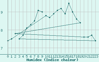 Courbe de l'humidex pour Rauma Kylmapihlaja