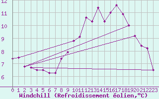 Courbe du refroidissement olien pour West Freugh