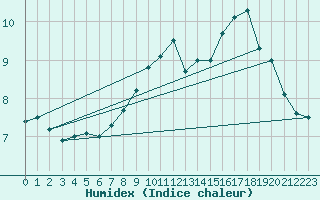 Courbe de l'humidex pour Lindenberg