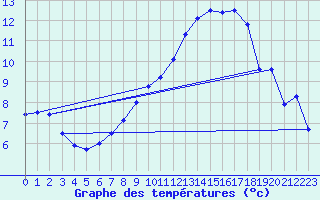 Courbe de tempratures pour Luxeuil (70)