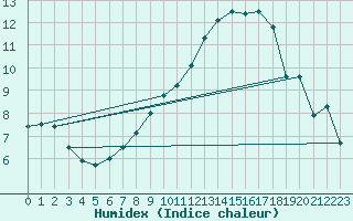 Courbe de l'humidex pour Luxeuil (70)