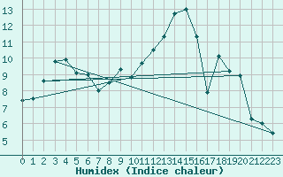 Courbe de l'humidex pour Chlons-en-Champagne (51)