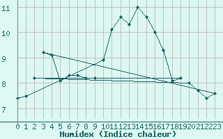 Courbe de l'humidex pour Boulogne (62)