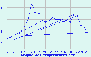 Courbe de tempratures pour Eggegrund