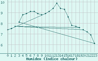 Courbe de l'humidex pour Saint-Bonnet-de-Bellac (87)