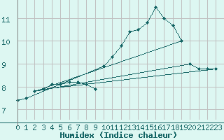 Courbe de l'humidex pour Saclas (91)