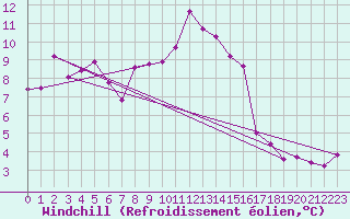 Courbe du refroidissement olien pour Douzy (08)