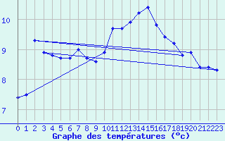 Courbe de tempratures pour Geisenheim