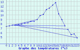 Courbe de tempratures pour Manston (UK)