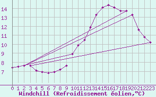 Courbe du refroidissement olien pour Verngues - Hameau de Cazan (13)